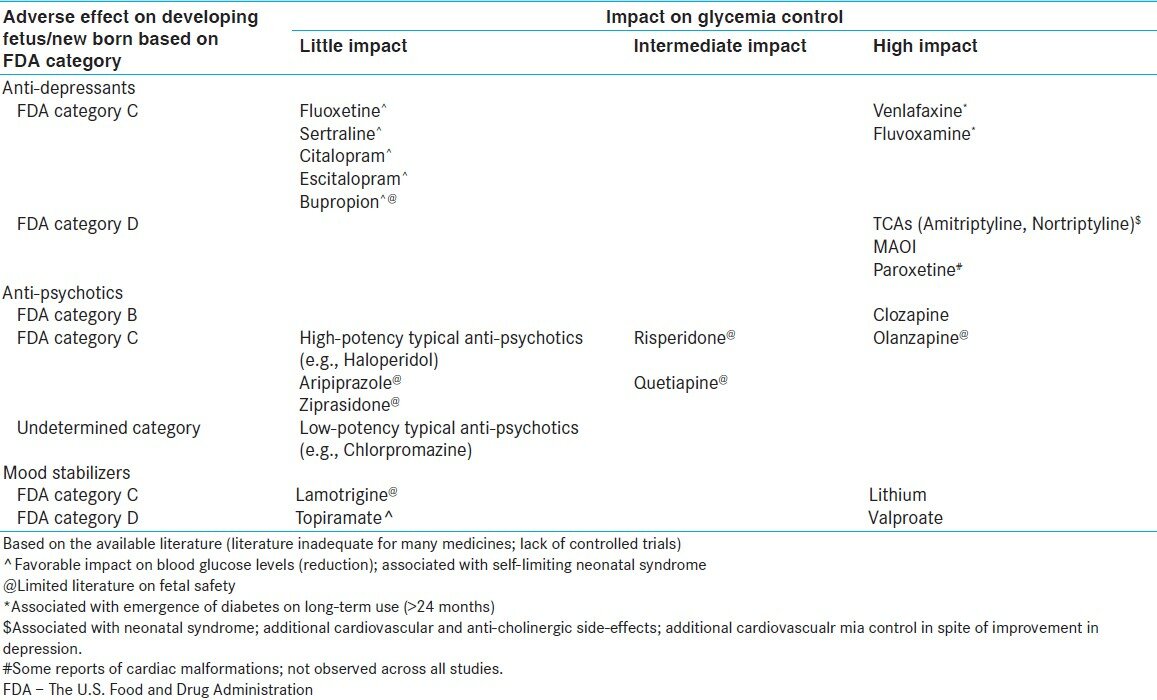 Table 1: Grouping of various psychotropic medications based on fetal safety and impact on glycemia control