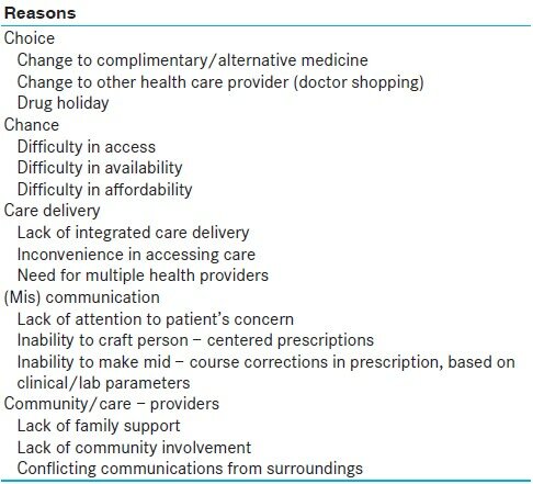 Table 1: Reasons for discontinuity of care 