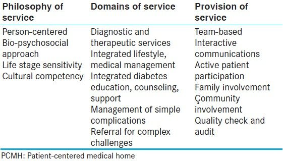 Table 1: Important components of PCMH model in South Asian context 