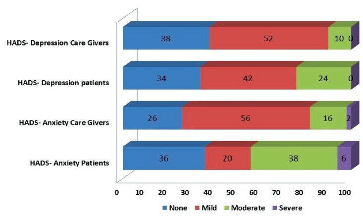 Figure 1: Distribution of scores on Hospital Anxiety and Depression Scale for patients and care givers