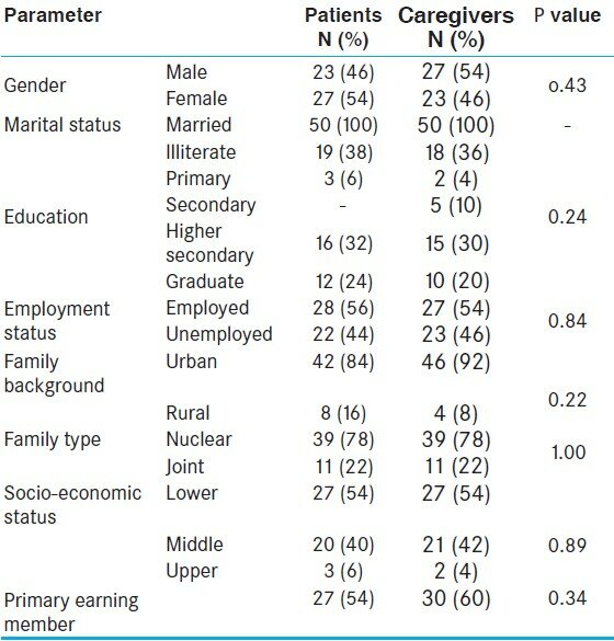 Table 1: Socio-demographic profile of patients with diabetes and their caregivers 