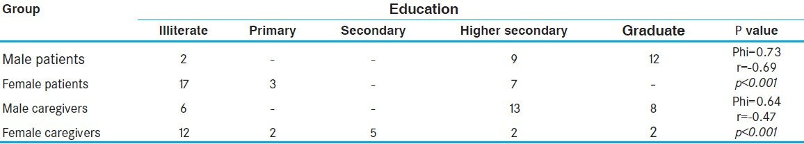 Table 2: Gender comparison of education as parameter among the patient and caregivers 