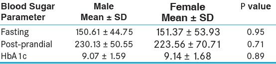 Table 3: Gender comparison of blood glucose parameters in the patient group 