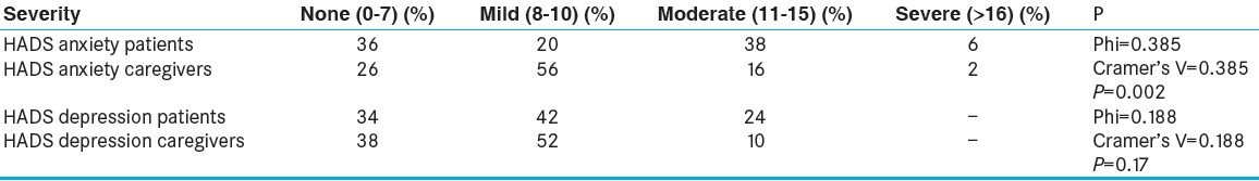 Table 4: HADS anxiety and depression scores of the patients and caregivers 