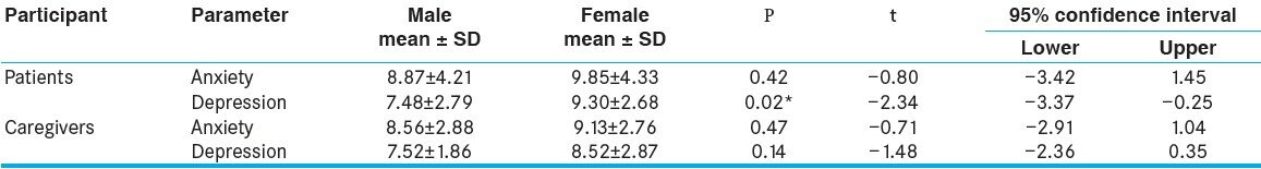 Table 5: Gender comparison of anxiety and depressive symptoms 